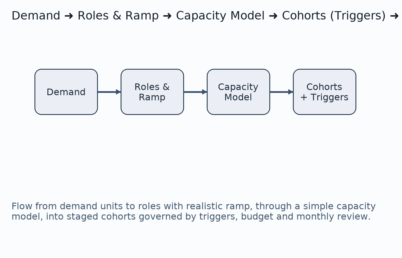 Flow from demand units to roles, ramp, capacity model, cohorts with triggers, budget and monthly review