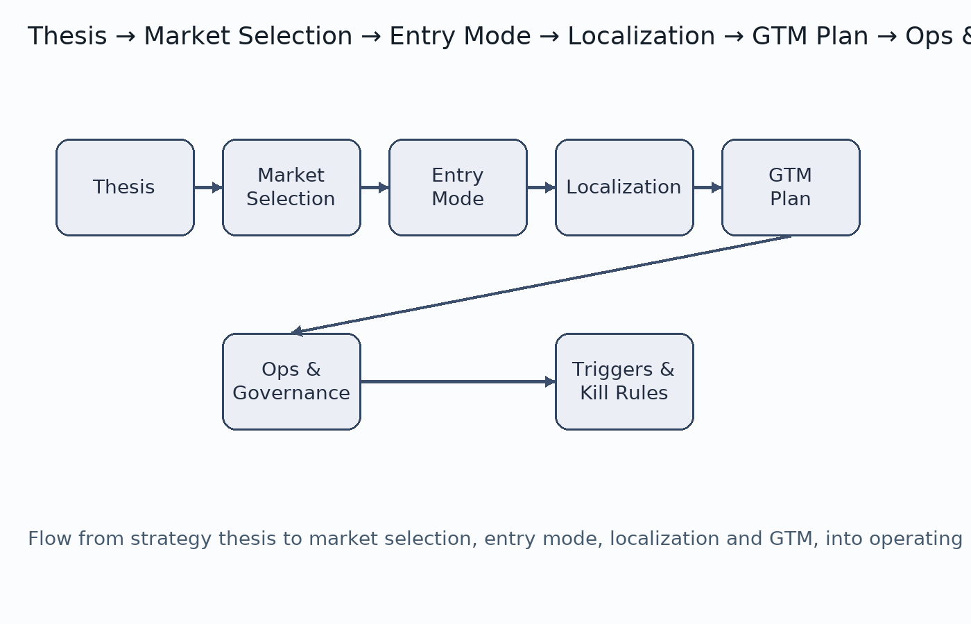 Flow from strategy thesis to market selection, entry mode, localization, GTM, operations and kill rules